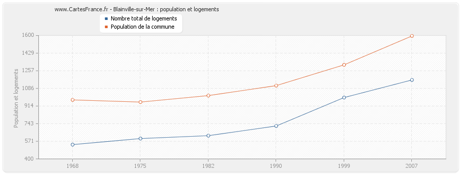 Blainville-sur-Mer : population et logements