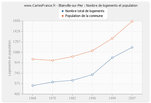 Blainville-sur-Mer : Nombre de logements et population