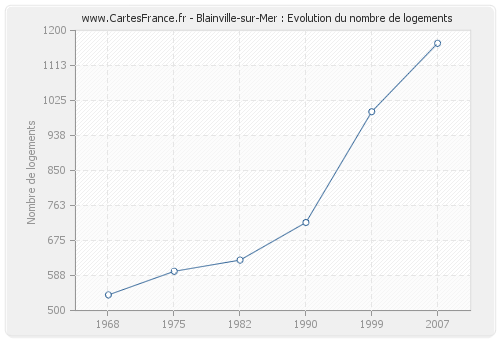 Blainville-sur-Mer : Evolution du nombre de logements