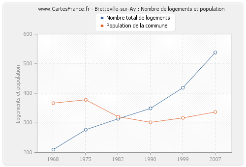 Bretteville-sur-Ay : Nombre de logements et population