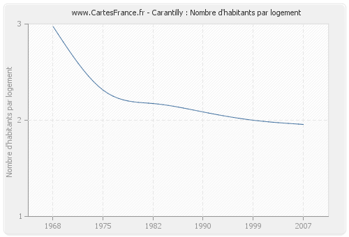 Carantilly : Nombre d'habitants par logement
