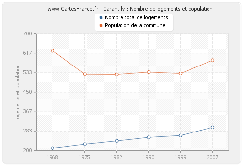 Carantilly : Nombre de logements et population