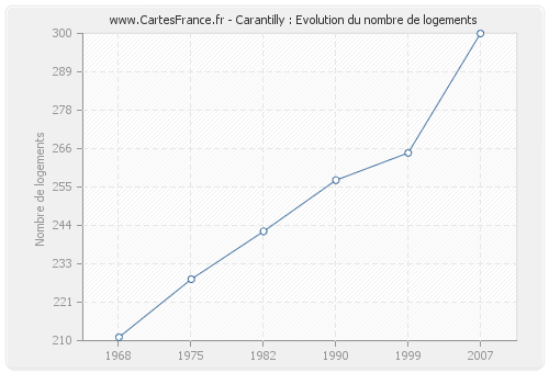 Carantilly : Evolution du nombre de logements