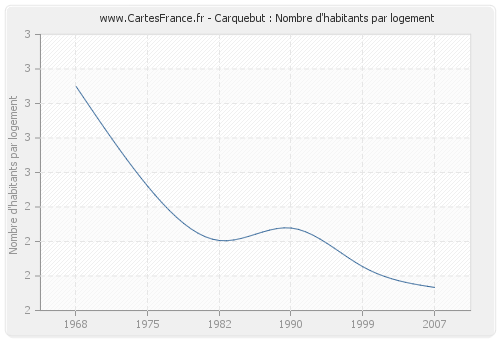 Carquebut : Nombre d'habitants par logement