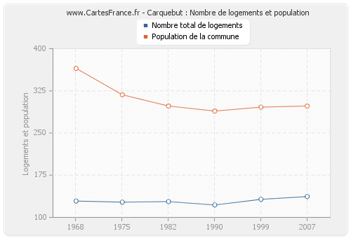 Carquebut : Nombre de logements et population