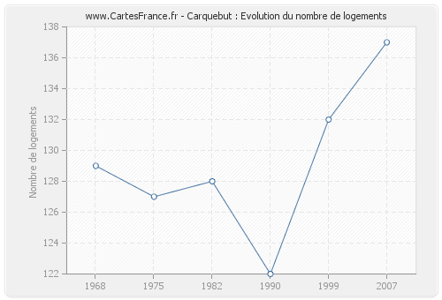Carquebut : Evolution du nombre de logements