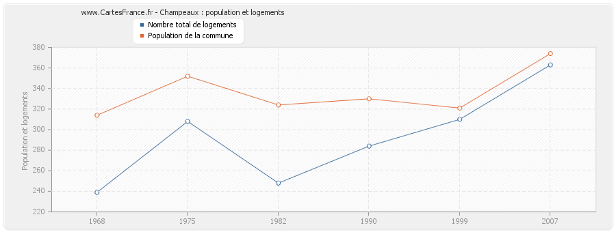 Champeaux : population et logements