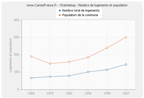 Chanteloup : Nombre de logements et population