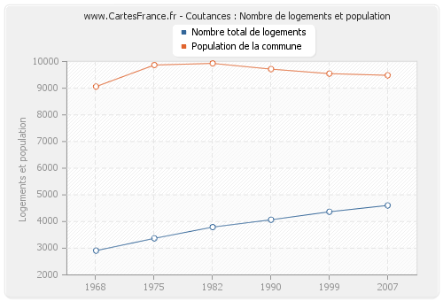 Coutances : Nombre de logements et population