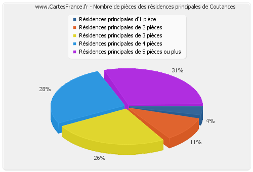 Nombre de pièces des résidences principales de Coutances