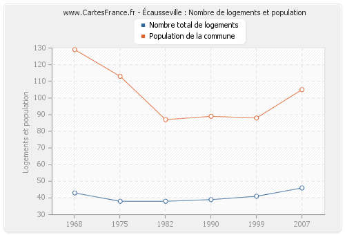 Écausseville : Nombre de logements et population