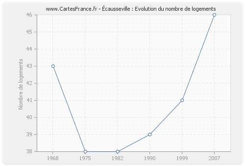 Écausseville : Evolution du nombre de logements