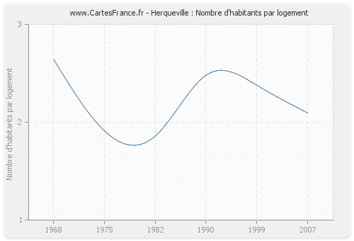 Herqueville : Nombre d'habitants par logement