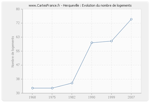 Herqueville : Evolution du nombre de logements