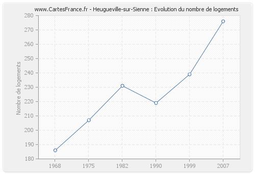 Heugueville-sur-Sienne : Evolution du nombre de logements