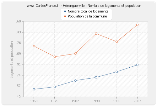 Hérenguerville : Nombre de logements et population