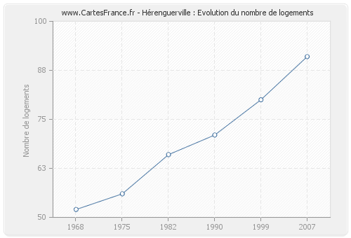 Hérenguerville : Evolution du nombre de logements