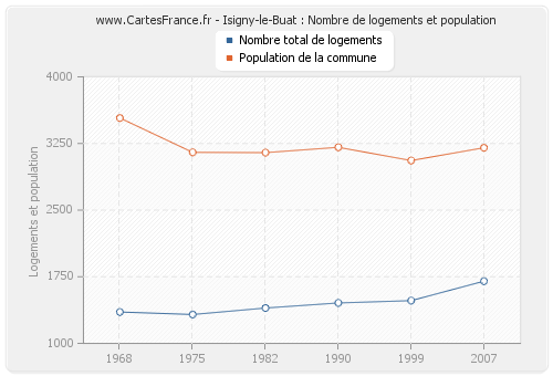 Isigny-le-Buat : Nombre de logements et population