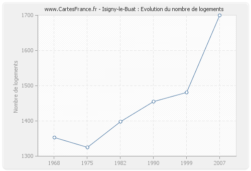 Isigny-le-Buat : Evolution du nombre de logements