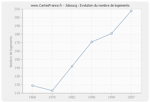 Jobourg : Evolution du nombre de logements