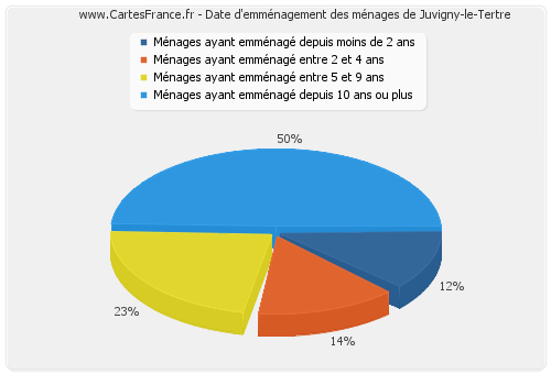 Date d'emménagement des ménages de Juvigny-le-Tertre