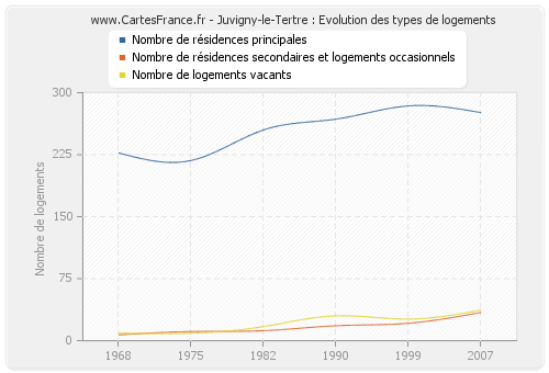 Juvigny-le-Tertre : Evolution des types de logements
