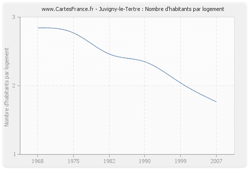 Juvigny-le-Tertre : Nombre d'habitants par logement