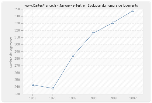 Juvigny-le-Tertre : Evolution du nombre de logements
