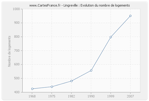 Lingreville : Evolution du nombre de logements