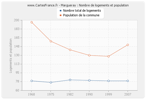 Margueray : Nombre de logements et population
