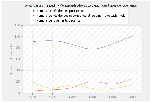 Montaigu-les-Bois : Evolution des types de logements
