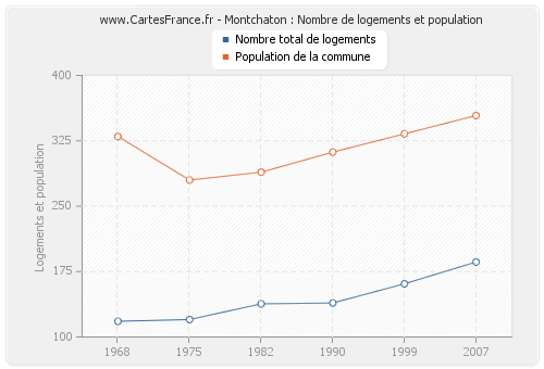 Montchaton : Nombre de logements et population