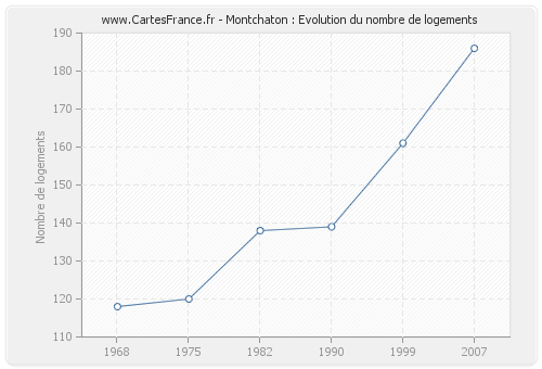 Montchaton : Evolution du nombre de logements