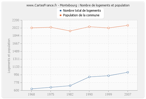 Montebourg : Nombre de logements et population