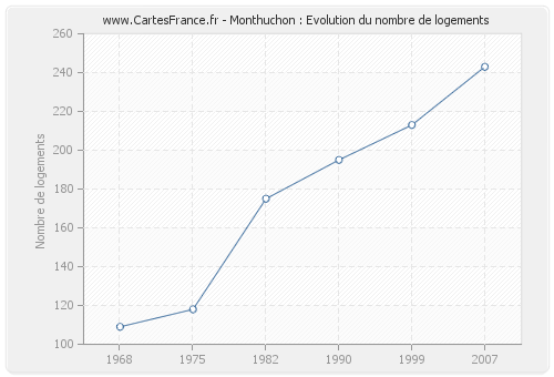 Monthuchon : Evolution du nombre de logements