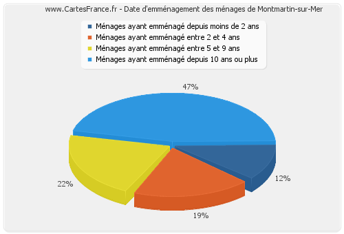 Date d'emménagement des ménages de Montmartin-sur-Mer