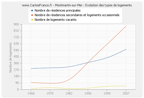 Montmartin-sur-Mer : Evolution des types de logements