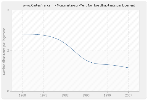 Montmartin-sur-Mer : Nombre d'habitants par logement