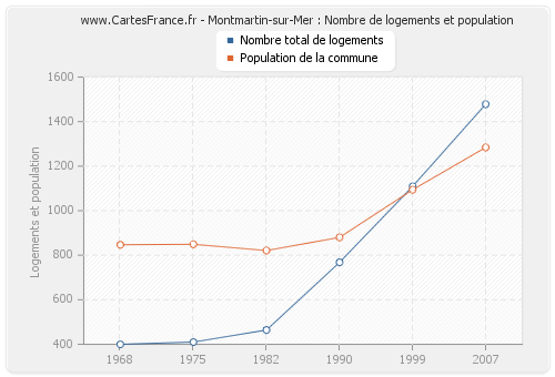Montmartin-sur-Mer : Nombre de logements et population