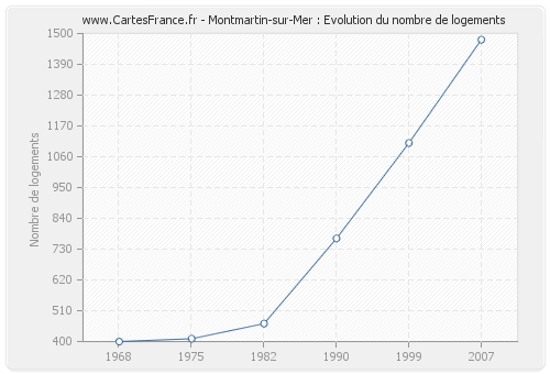 Montmartin-sur-Mer : Evolution du nombre de logements