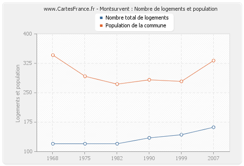 Montsurvent : Nombre de logements et population