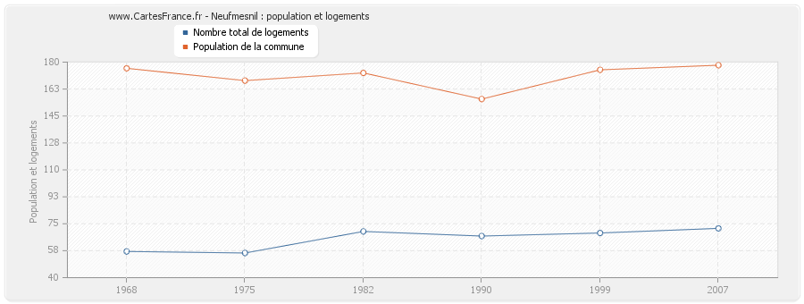 Neufmesnil : population et logements