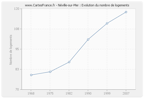 Néville-sur-Mer : Evolution du nombre de logements