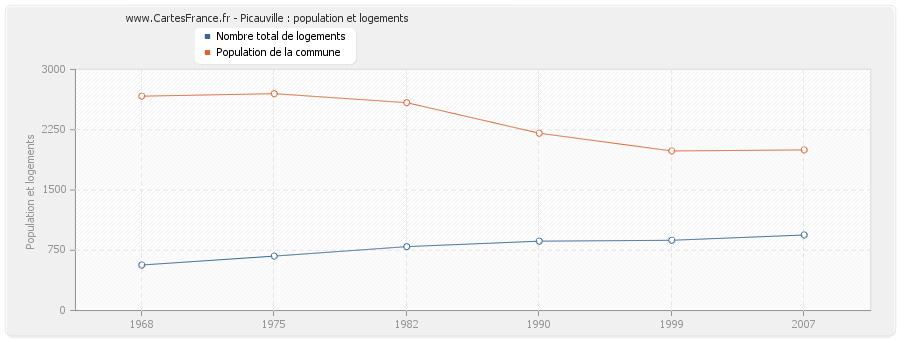 Picauville : population et logements