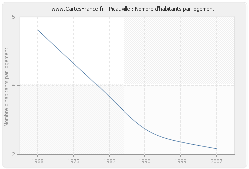 Picauville : Nombre d'habitants par logement