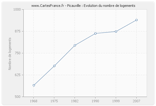 Picauville : Evolution du nombre de logements