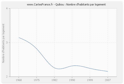 Quibou : Nombre d'habitants par logement