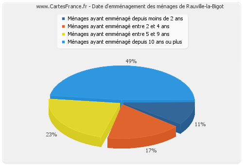 Date d'emménagement des ménages de Rauville-la-Bigot