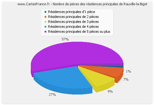 Nombre de pièces des résidences principales de Rauville-la-Bigot