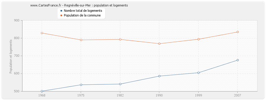 Regnéville-sur-Mer : population et logements